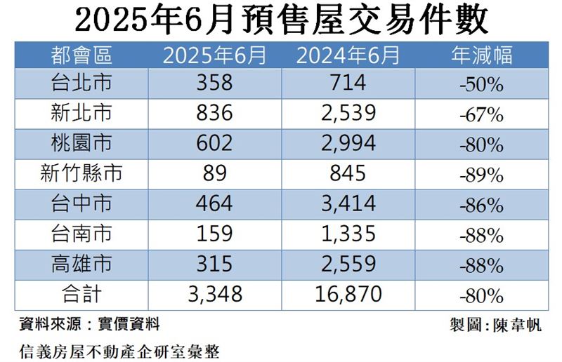 六都與新竹今年6月預售屋僅揭露3千餘件。（製圖／記者陳韋帆）