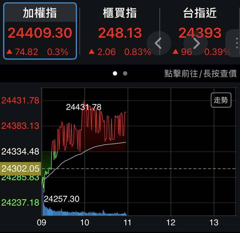 台股今(18)日現戲劇盤勢，由黑翻紅一度創下歷史新高。（圖／翻攝三竹資訊）