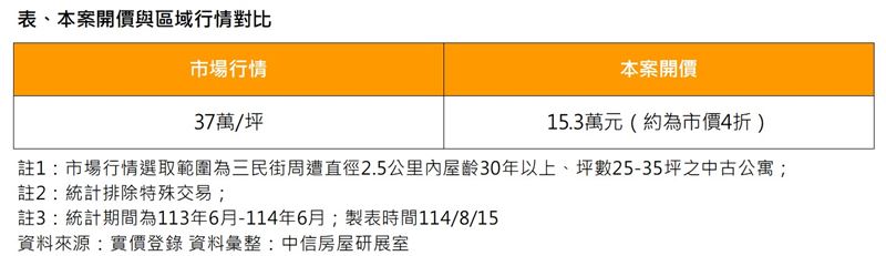 汐止公寓均單價1坪約37萬,該權利屋1坪15.3萬,約市價4折。(圖/中信房屋提供)