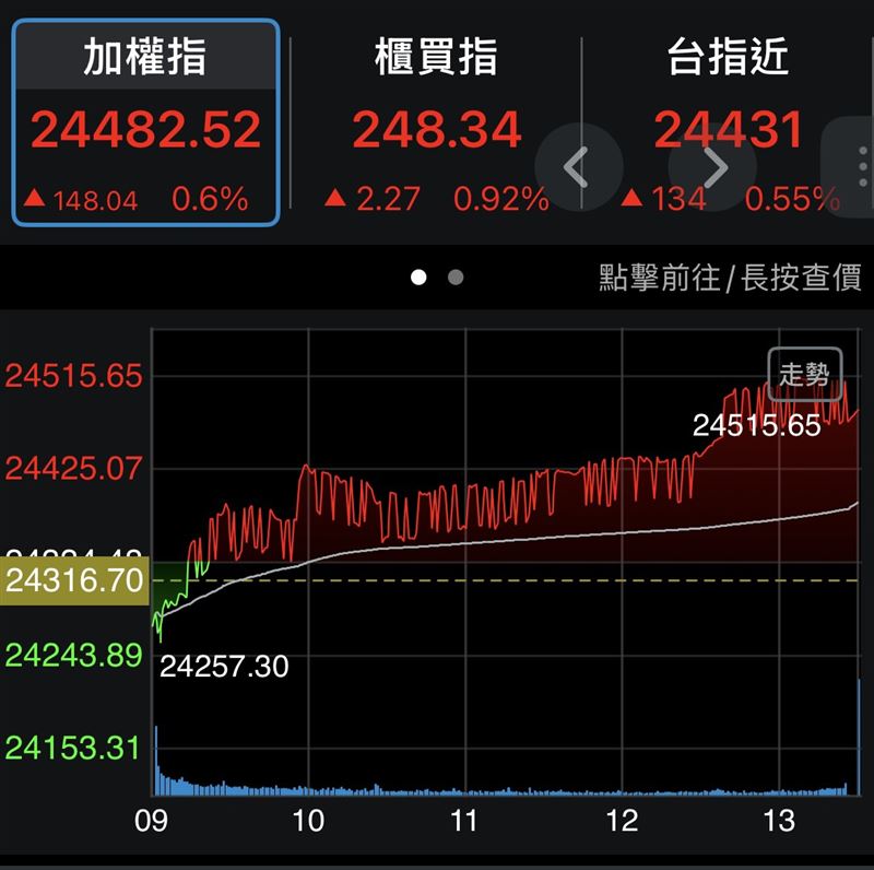 台股8月18日開低走高創下歷史新高，尾盤小幅收斂，不過仍漲148.04點。（圖／翻攝三竹資訊）