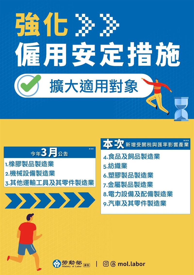 應對關稅衝擊，勞動部擴大補助適用對象為「9行業」。（圖／勞動部）