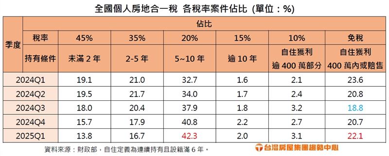 專家指出，房地合一稅0元比例攀升，源自於6年高課稅解綁及認賠平轉潮。（圖／台灣房屋提供）