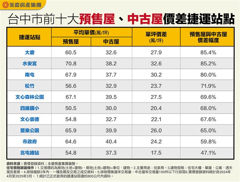 台中捷運宅預售屋與中古屋價差極大,前十名中,有八站價差逾6成。(圖/永慶房屋提供)