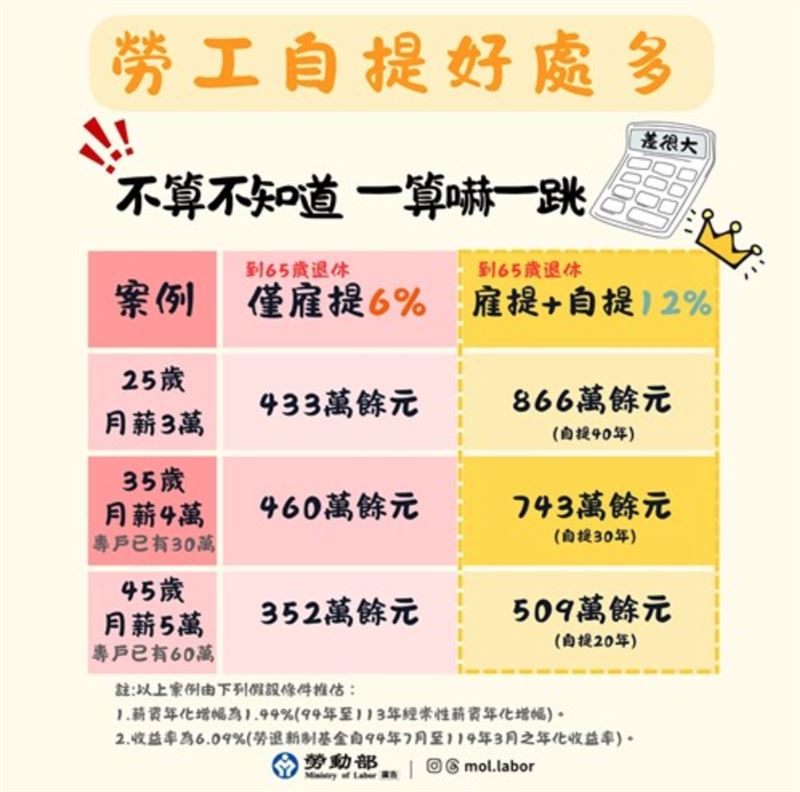 勞動部試算勞工自提6%。（圖／勞動部）