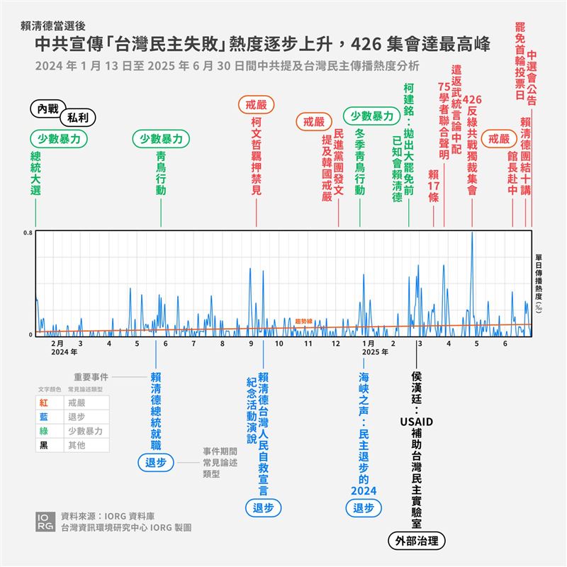 台灣資訊環境研究中心（IORG）揭中共「台灣民主失敗論」操作。（圖／翻攝自IORG臉書）