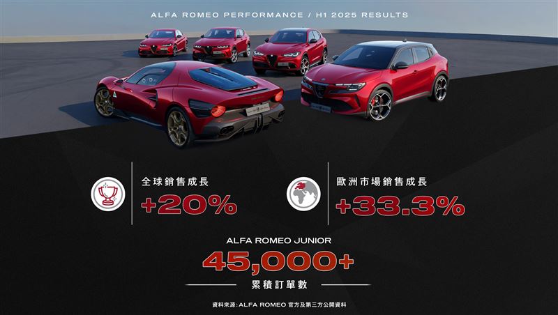 Alfa Romeo上半年銷售表現。(Alfa Romeo提供)