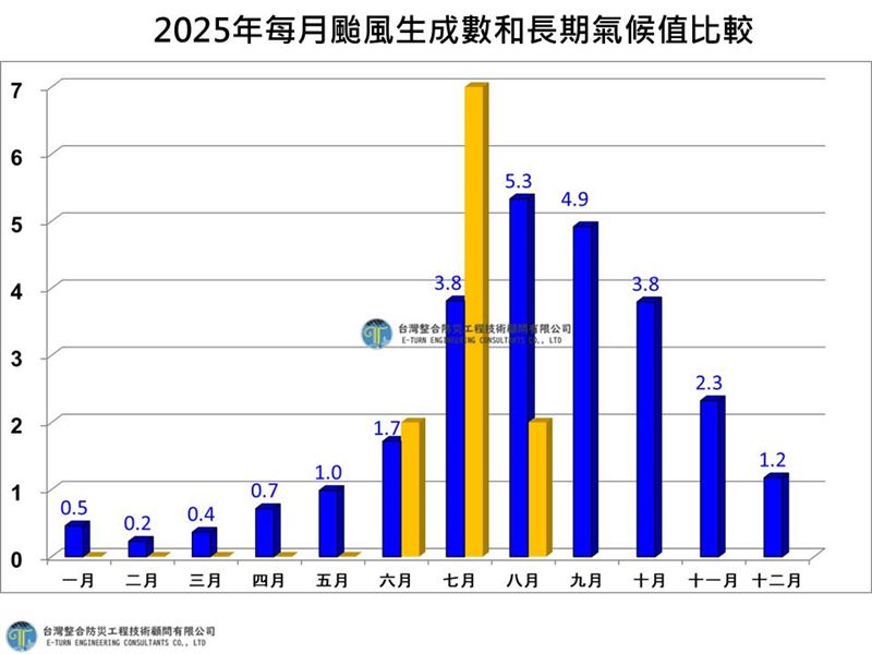 7月西北太平洋颱風頻繁，7個颱風接連生成。（圖／翻攝自賈新興臉書）
