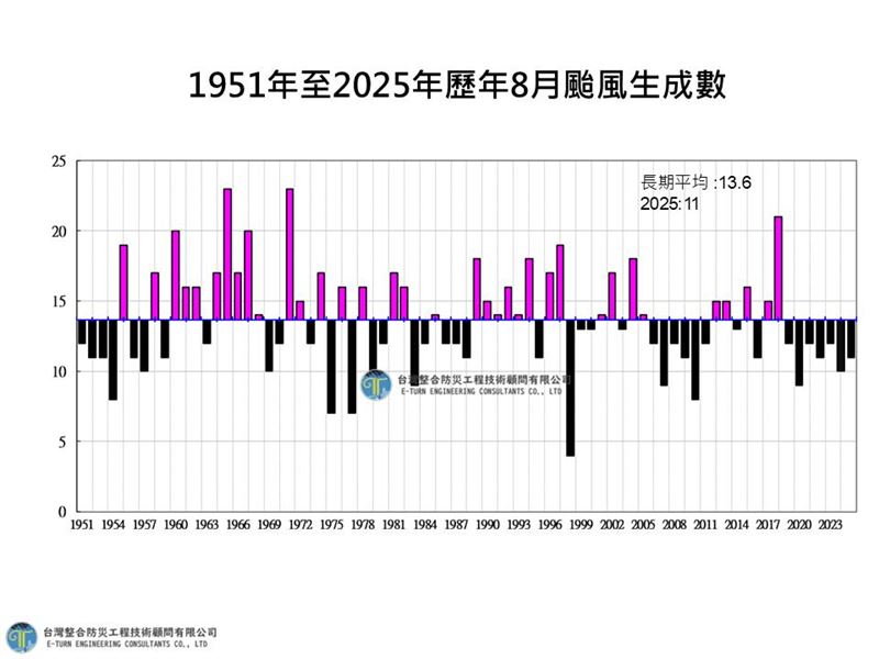 今年8月颱風數量，與往年氣候平均起來較少。（圖／翻攝自賈新興臉書）