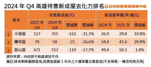 高雄鹽埕、小港、鼓山餘屋去化能力排行全市前三。(圖/台灣房屋提供)