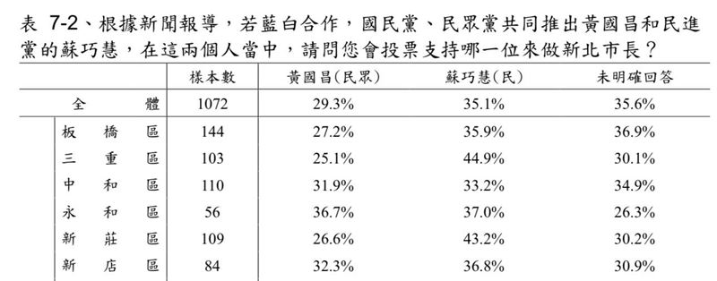 李正皓提到，根據年代最新的民調，黃國昌連在中和、永和、新店這種深藍區都輸給蘇巧慧，這樣還肖想選新北市長。（圖／翻攝自李正皓臉書）