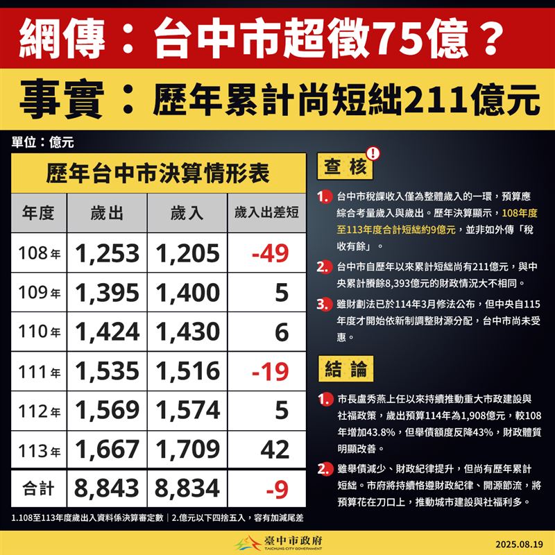 民進黨台中議員指出，市府去年超徵75億元，市府說明，6年來短絀9億元。（圖／台中市政府提供）
