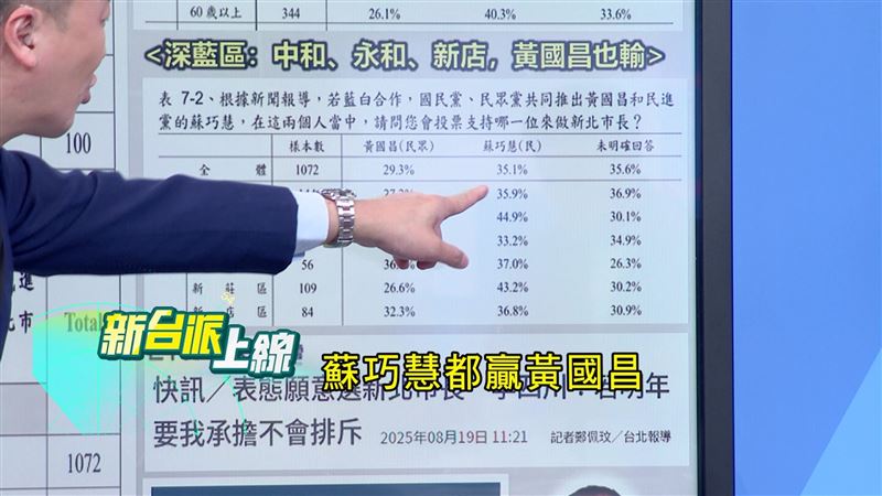 民調顯示，連民進黨立委蘇巧慧都大贏黃國昌。（圖／翻攝新台派上線）