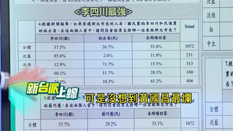 2026新北市長選舉最新民調出爐，李四川最強，黃國昌最爛。（圖／翻攝新台派上線）