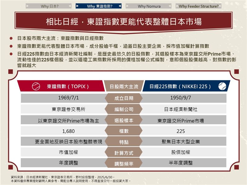 野村投信宣布推出009812野村日本東證ETF，連結日本最大ETF「1306.JP」，規模高達24兆日圓，被稱為「日本國民ETF」，深受散戶與外資青睞。日股與台股產業互補，前者在工業、金融、消費有優勢，投資009812可有效分散風險，達到跨市場配置效果。（圖／野村投信提供）
