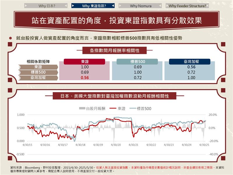野村投信宣布推出009812野村日本東證ETF，連結日本最大ETF「1306.JP」，規模高達24兆日圓，被稱為「日本國民ETF」，深受散戶與外資青睞。日股與台股產業互補，前者在工業、金融、消費有優勢，投資009812可有效分散風險，達到跨市場配置效果。（圖／野村投信提供）