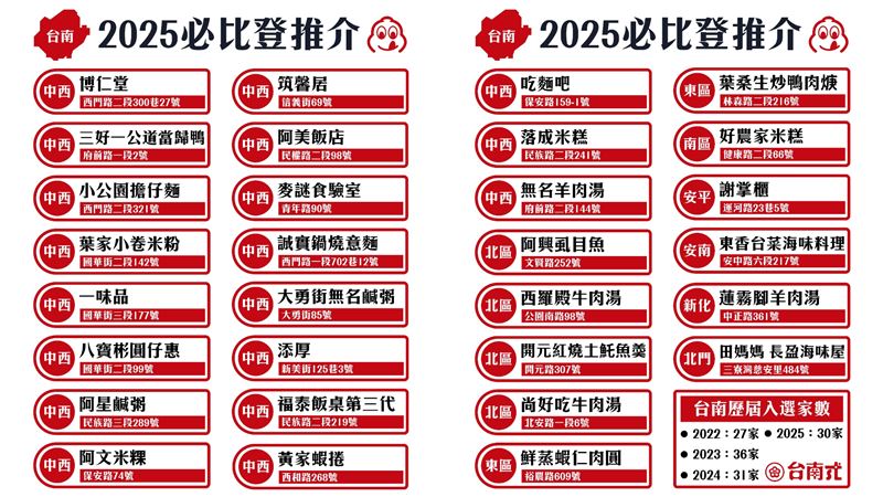 台南連續四年無餐廳摘星，不過仍有30間店家獲得必比登推介。（圖／翻攝自台南式 Tainan Style臉書）