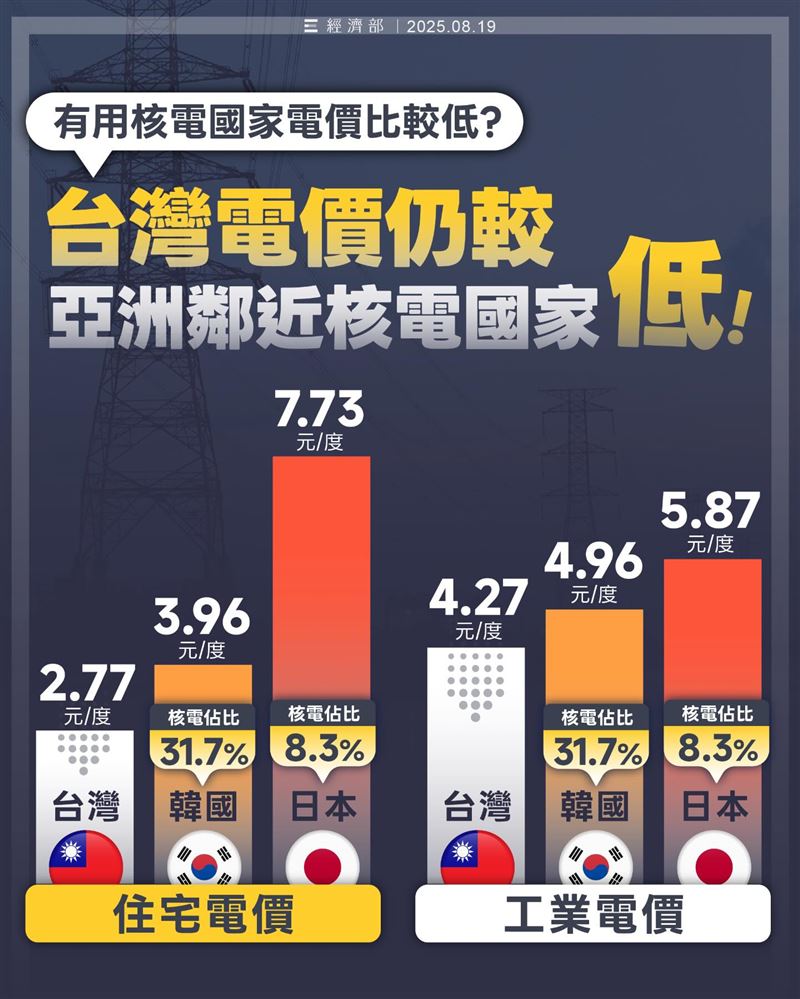 台灣停用核電，電價仍比日韓便宜。（圖／翻攝自經濟部）