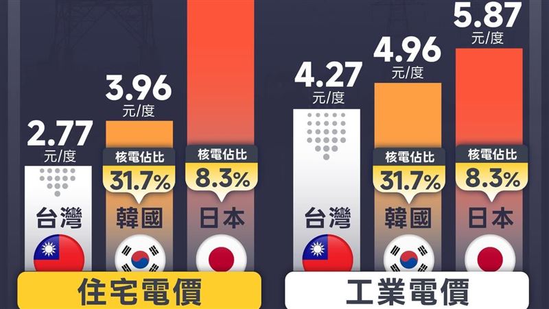 經濟部：台灣停用核電　電價仍比日韓便宜