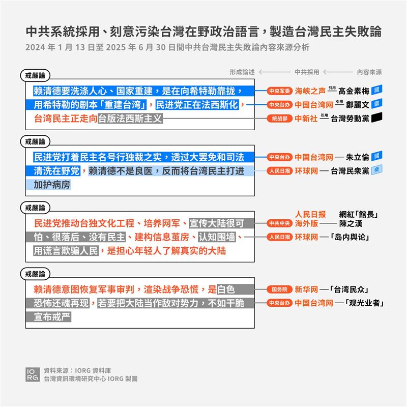 台灣資訊環境研究中心指出，中共系統、刻意污染台灣在野政治語言，製造台灣民主失敗論。（圖／翻攝自台灣資訊環境研究中心臉書）