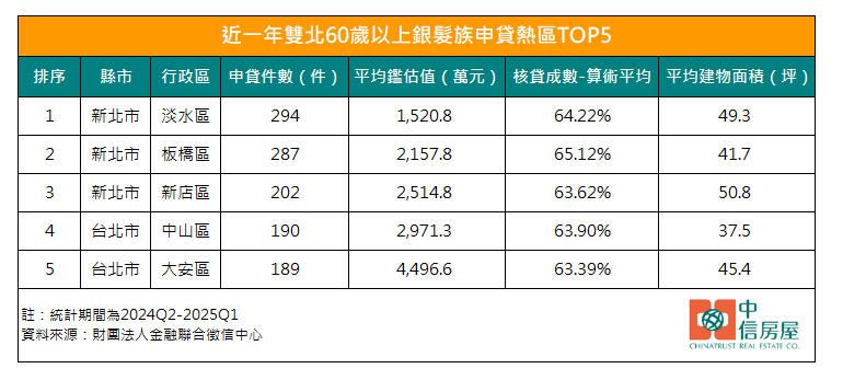 大台北近一年逾60歲長者房貸五大熱區。（圖／中信房屋提供）