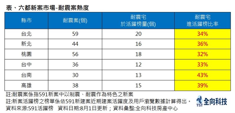 買氣翻轉後預售屋回歸個案表現，劉永昌指出，活躍建案中，六都耐震宅占比皆逾3成。（圖／全向科技房產中心提供）