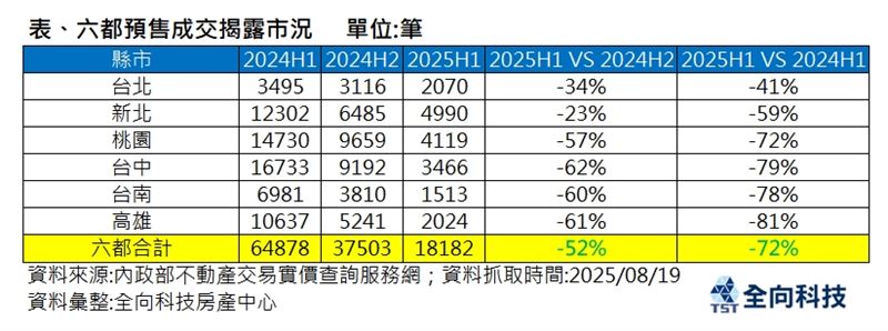 專家指出，房價飆漲、信用管制下，六都預售屋買氣相對去年驟減。（圖／全向科技房產中心提供）