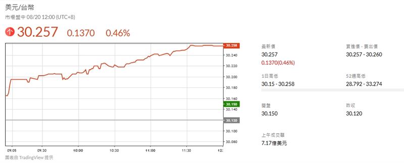 外資與投信大舉買進美元，台幣狂貶逾1角，台指期結算日引爆賣壓，市場陷入恐慌。（圖／翻攝自鉅亨網）