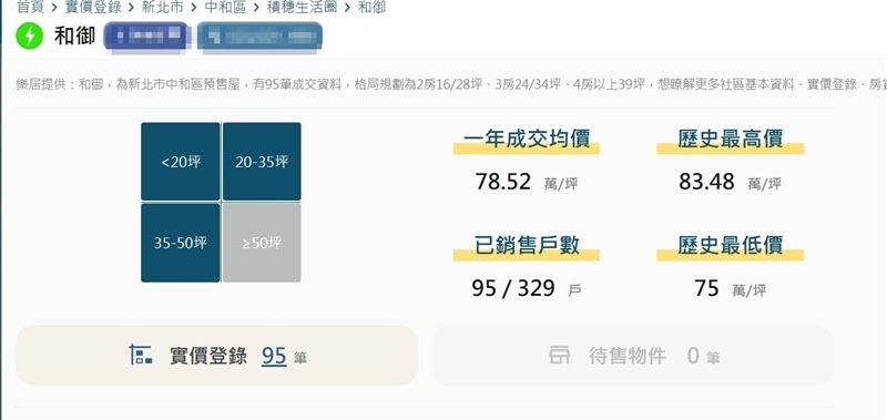 「和御」今年1~6月已揭露92戶，成交均單價78.52萬/坪，歷史最高價83.48萬/坪、最低價75萬/坪。（圖／翻攝樂居網）