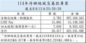 募款進度達八成後續待重建條例通過後儘速公布賑助方案（業配勿用）