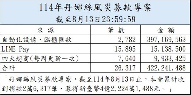 募款總金額