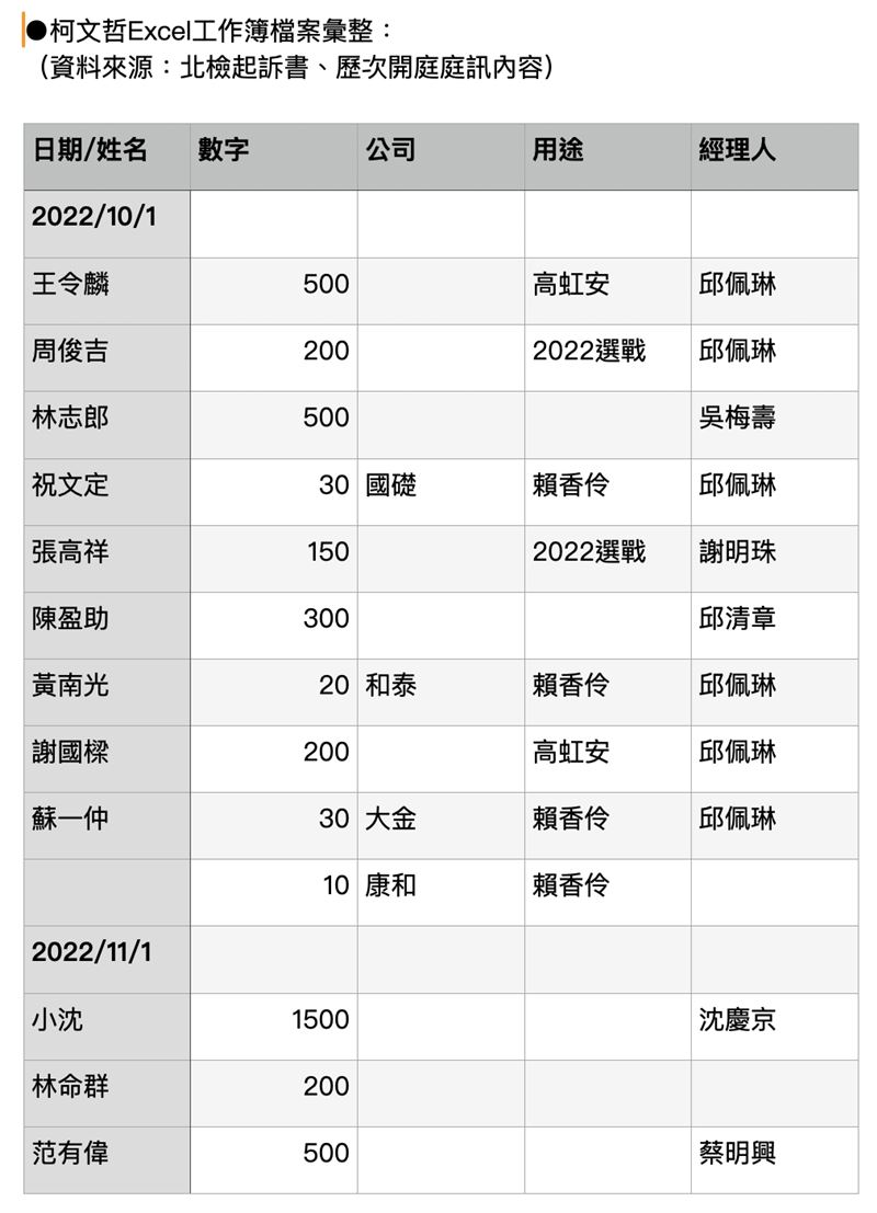 柯文哲Excel工作簿檔案彙整。（圖／資料來源：北檢起訴書、歷次庭訊內容）