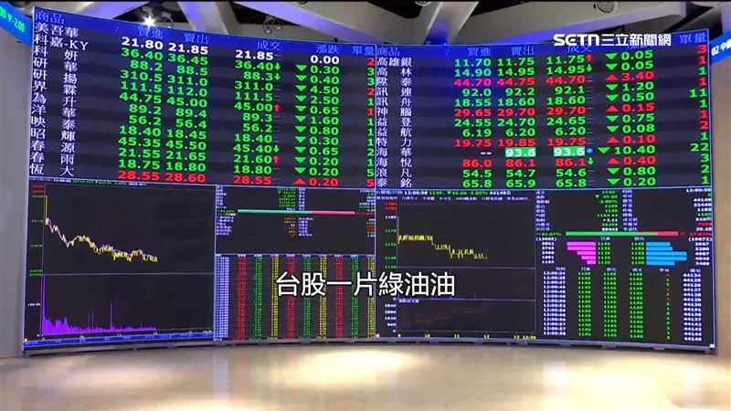 台股20日開低走低，終場暴跌728點，失守24000大關