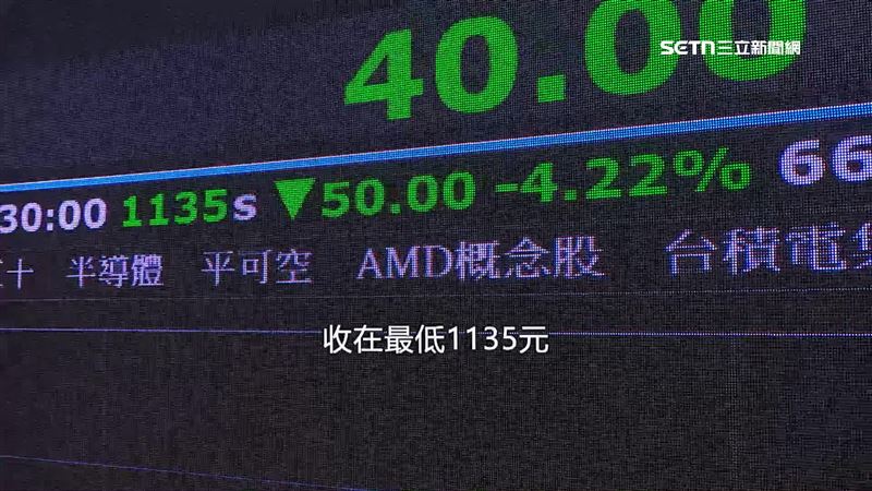 台積電20日跌50元，跌超過4%