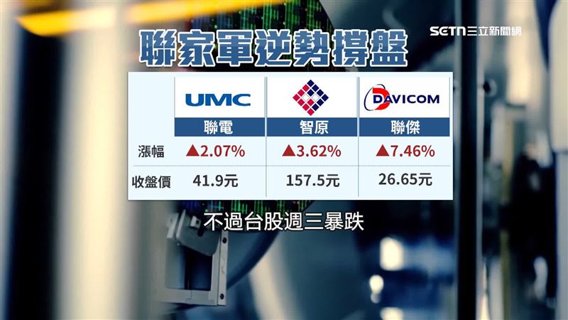 聯電20日獨自放量上漲