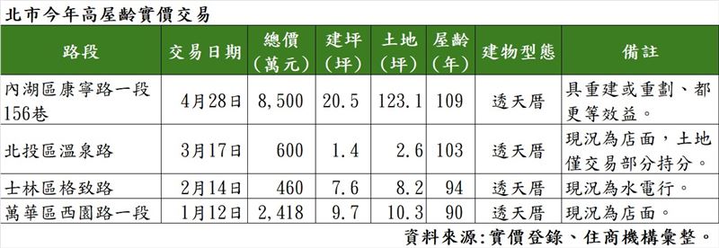 近年台北市雖有不少建商為都更高價收購案例，但遠比不上此次內湖百年老宅。（圖／住商機構提供）