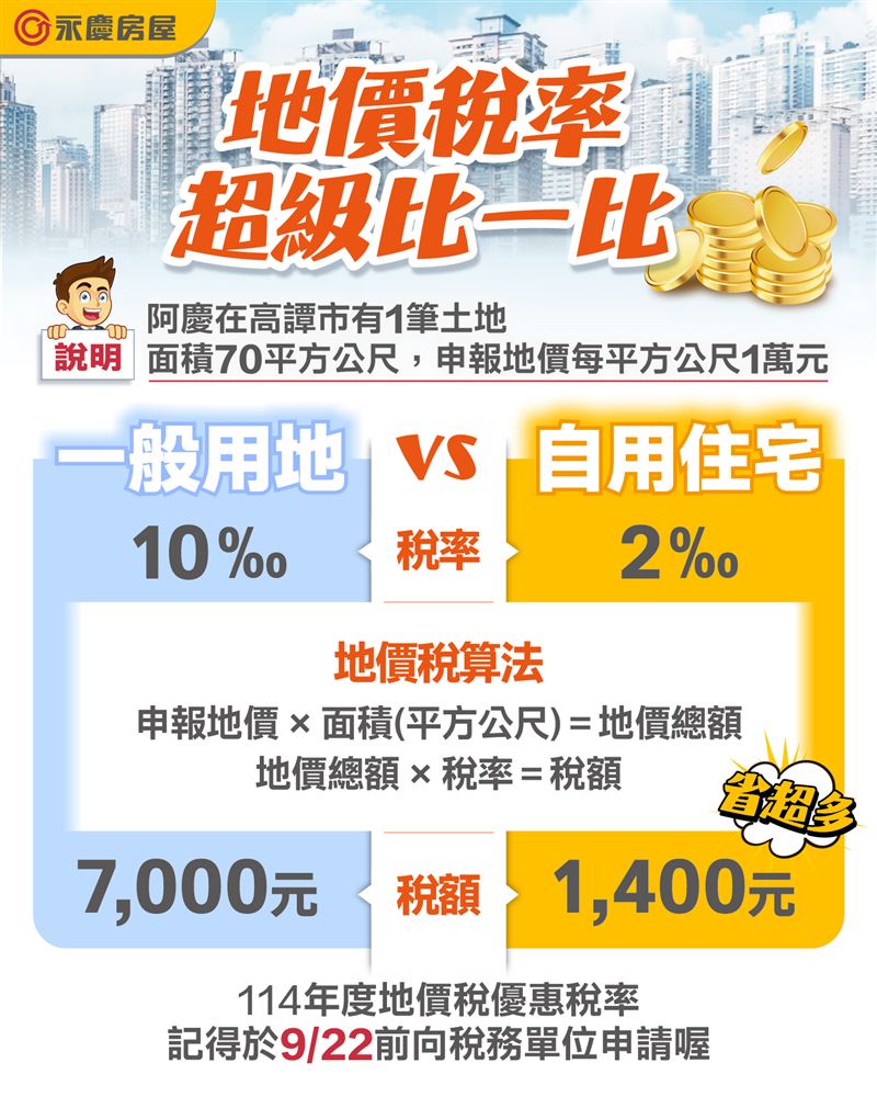 住宅一般地價稅10&permil;起，符合自用則擁優惠稅率2&permil;。（圖／永慶房屋提供）。（圖／永慶房屋提供）