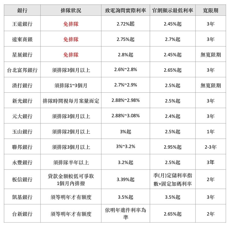 13家民營銀行房貸條件一覽表。（資料來源：各家銀行）