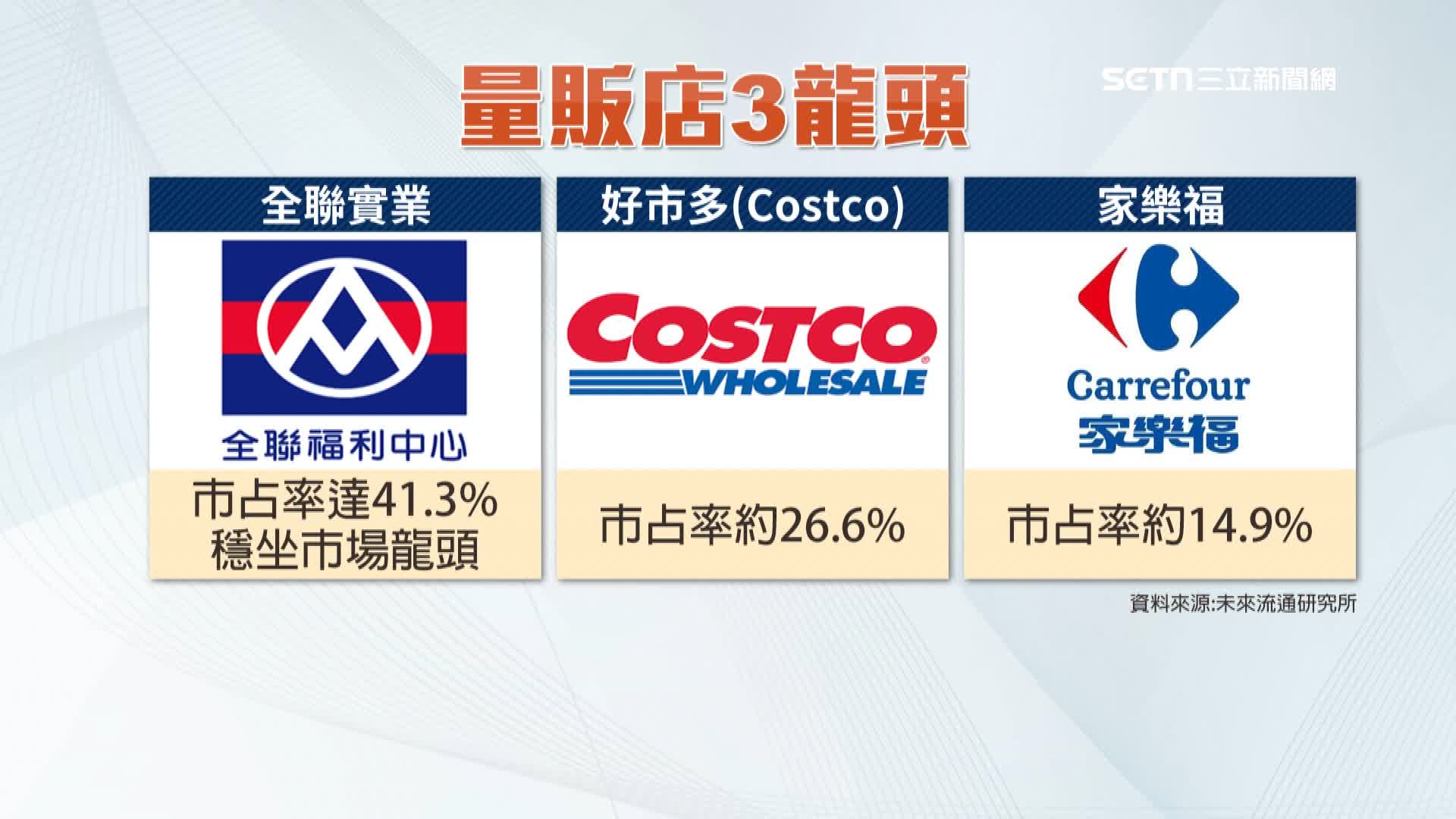 台灣量販賣場市占排行，不見愛買在前三大榜單上