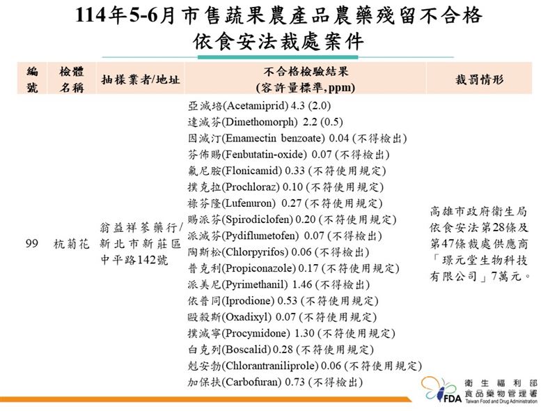 翁益祥蔘藥行販售的「杭菊花」竟檢出亞滅培等18種農藥違規，供應商遭高雄市衛生局裁處7萬元。（圖／食藥署提供）