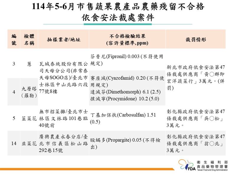 瓦城泰統集團旗下餐廳「非常泰（Sogo天母店）」的蔥跟九層塔檢出農藥超標，新北市衛生局裁處供應商3萬元。（圖／食藥署提供）