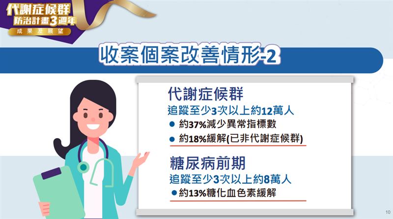 個案改善情形。（圖／國健署提供）