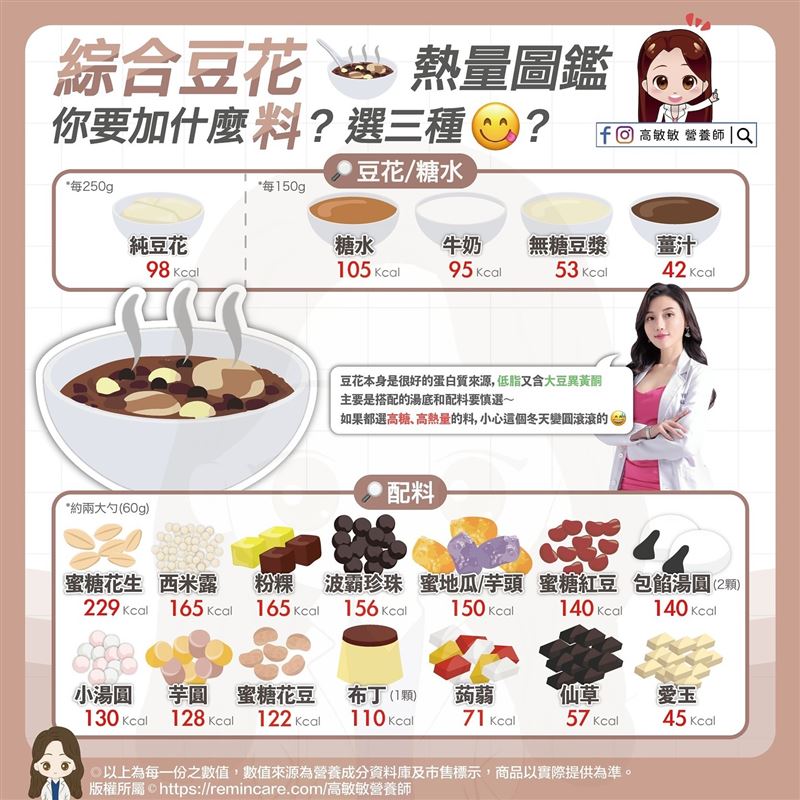 營養師高敏敏分享了常見的豆花配料熱量表。（圖／翻攝自高敏敏臉書）