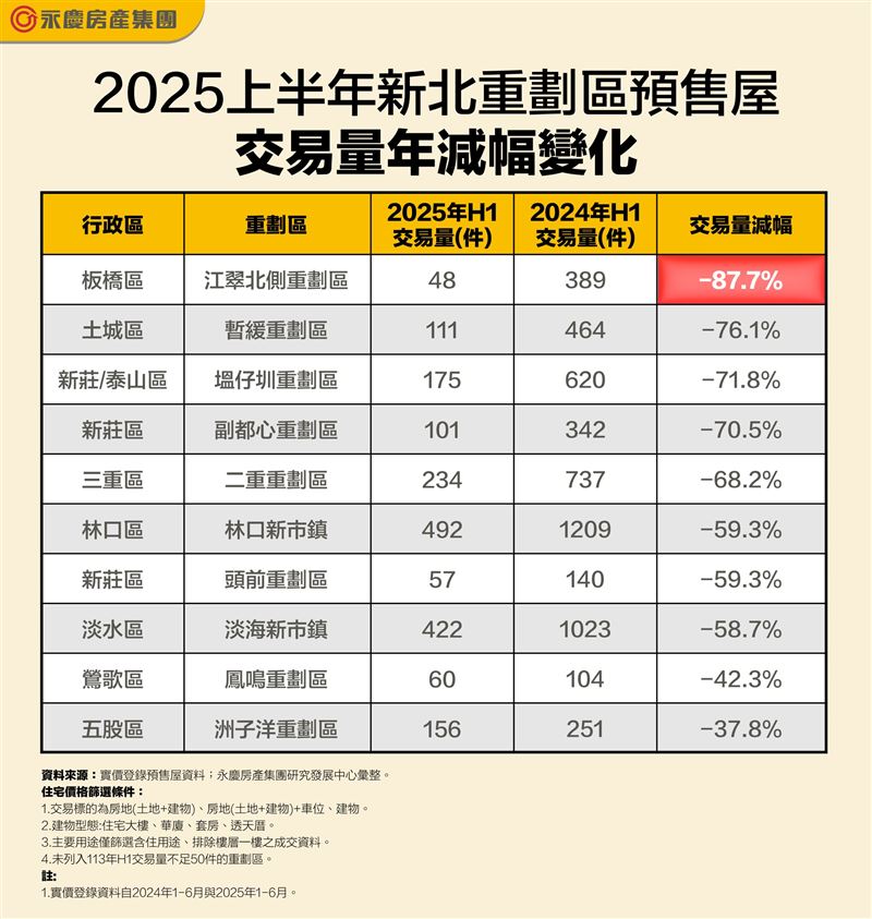 2025年預售屋交易量變化。（圖／永慶房屋提供）