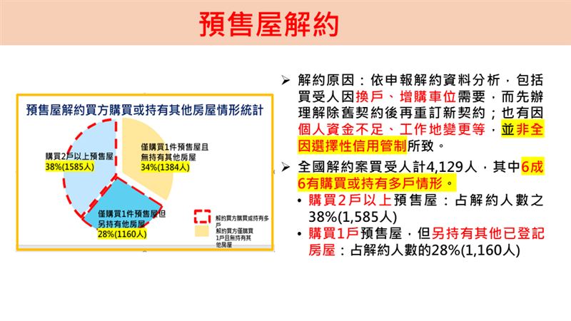 林家正指出，預售屋解約數量雖有上升，然近年簽約量為歷史高峰，比例上並無明顯增加。（圖／內政部提供）