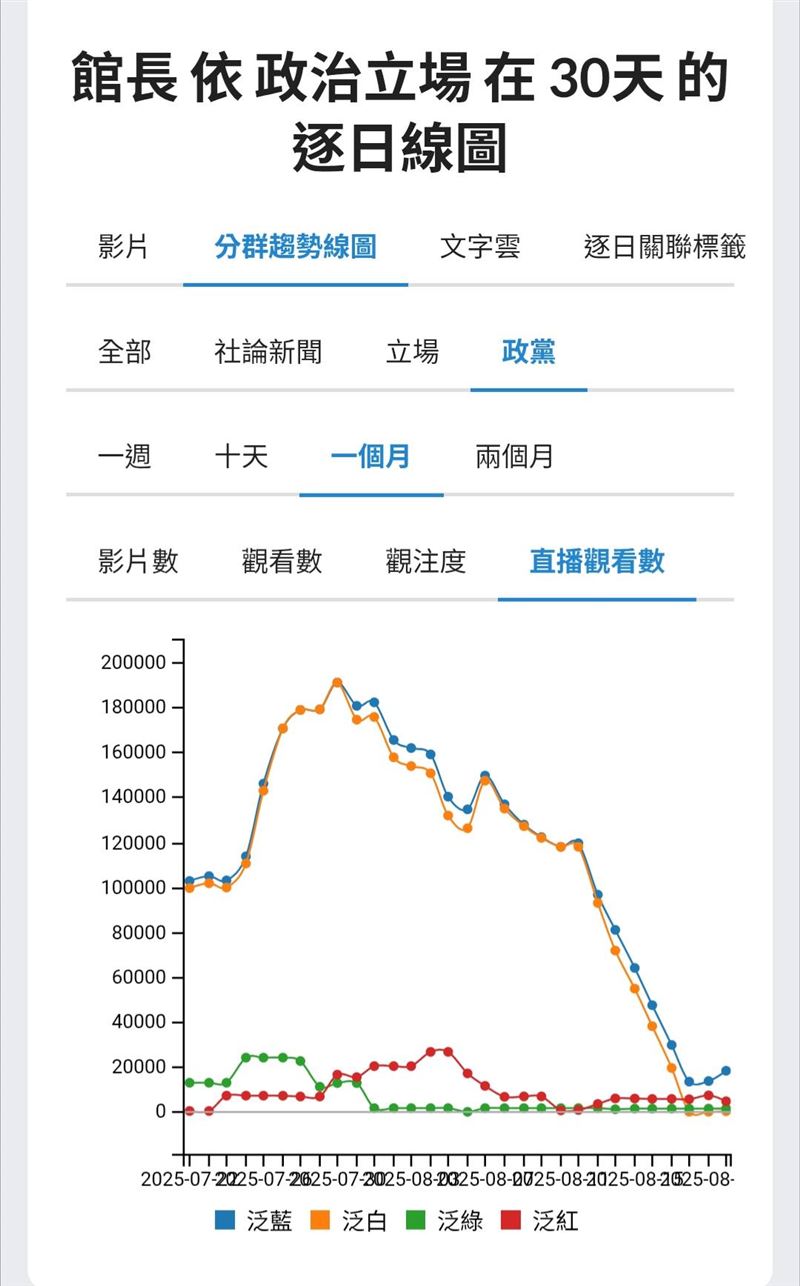 「聲量看政治」曬出館長YouTube直播觀眾數聲量數據圖。（圖／翻攝自聲量看政治臉書）