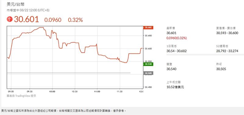 台幣連7貶！ 新台幣盤中貶破30.6元，出口商受惠笑開懷，但投資市場卻陷入股匯雙殺。（圖／翻攝自鉅亨網）