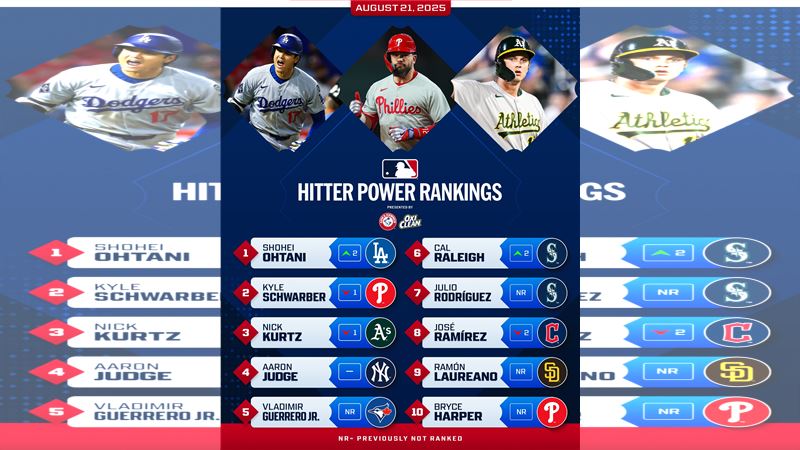 大聯盟公布最新打者實力榜。（圖／翻攝自MLB X）