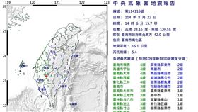 快訊／中南部狂晃！台南14:06規模5.4地震　15縣市有感