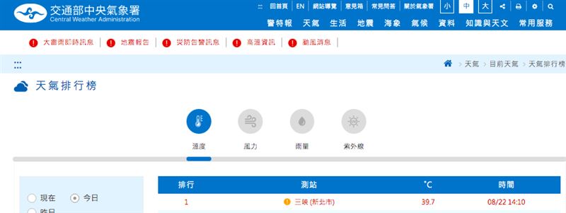 根據氣象署觀測，今日最高溫在新北三峽，下午來到39.7度。（圖／翻攝自氣象署官網）