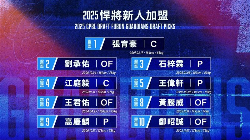 富邦悍將2025年選秀，確定簽約9名選手。（圖／富邦悍將提供）